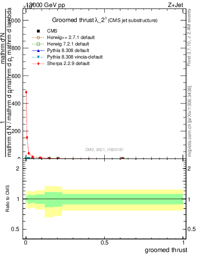 Plot of j.thrust.g in 13000 GeV pp collisions