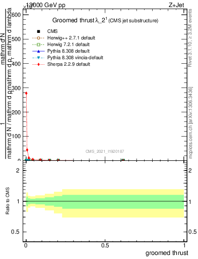 Plot of j.thrust.g in 13000 GeV pp collisions