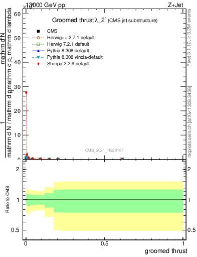 Plot of j.thrust.g in 13000 GeV pp collisions