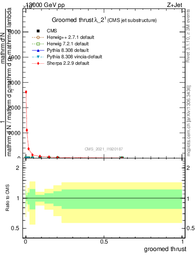 Plot of j.thrust.g in 13000 GeV pp collisions