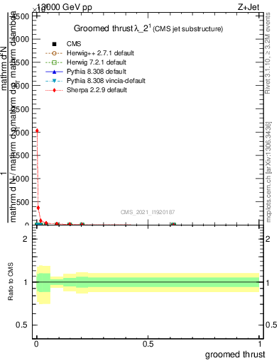 Plot of j.thrust.g in 13000 GeV pp collisions