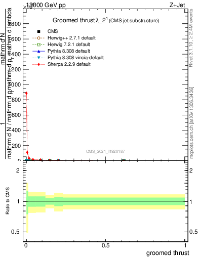 Plot of j.thrust.g in 13000 GeV pp collisions