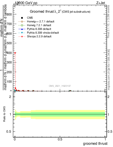 Plot of j.thrust.g in 13000 GeV pp collisions