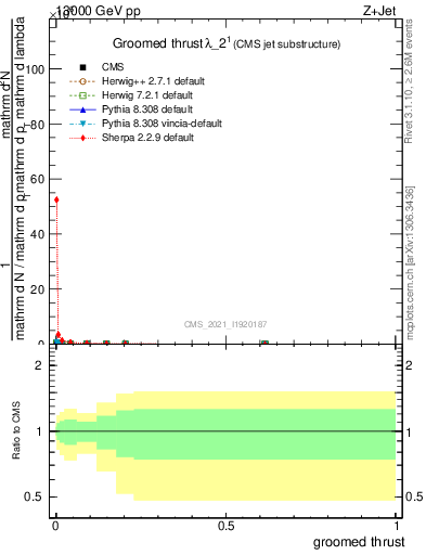 Plot of j.thrust.g in 13000 GeV pp collisions