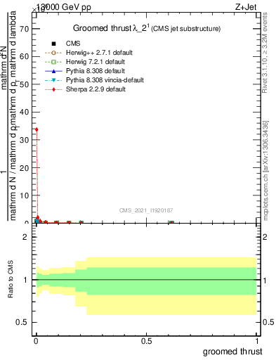 Plot of j.thrust.g in 13000 GeV pp collisions