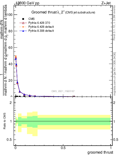 Plot of j.thrust.g in 13000 GeV pp collisions