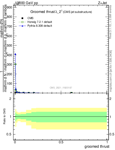 Plot of j.thrust.g in 13000 GeV pp collisions