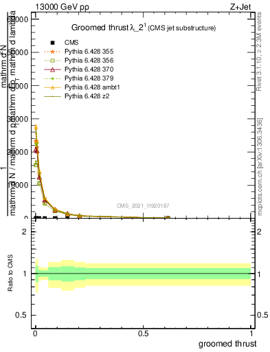 Plot of j.thrust.g in 13000 GeV pp collisions