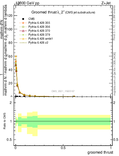 Plot of j.thrust.g in 13000 GeV pp collisions