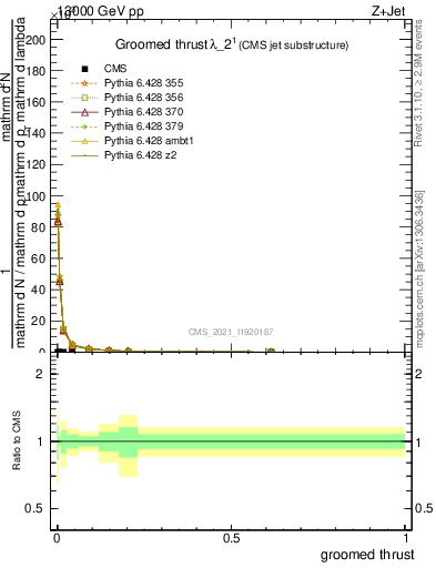 Plot of j.thrust.g in 13000 GeV pp collisions