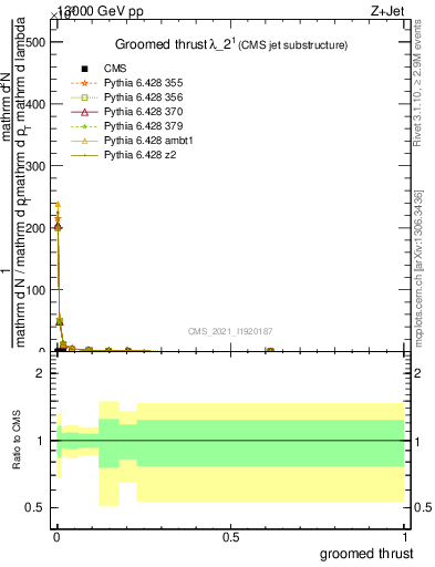 Plot of j.thrust.g in 13000 GeV pp collisions