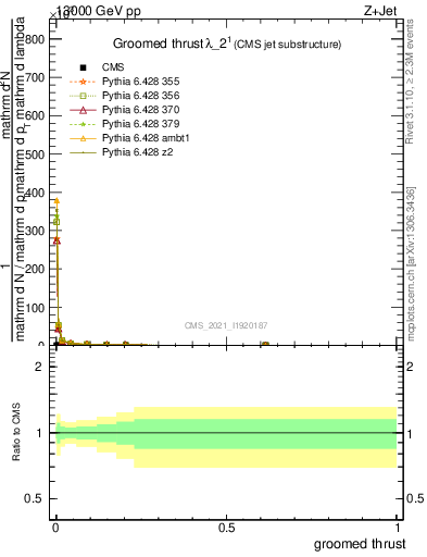 Plot of j.thrust.g in 13000 GeV pp collisions