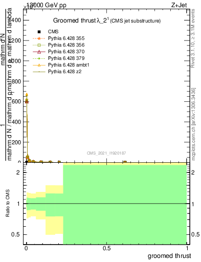 Plot of j.thrust.g in 13000 GeV pp collisions