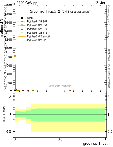 Plot of j.thrust.g in 13000 GeV pp collisions