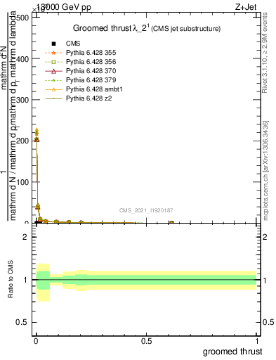 Plot of j.thrust.g in 13000 GeV pp collisions