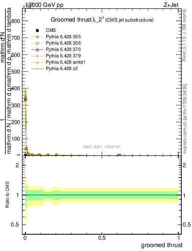 Plot of j.thrust.g in 13000 GeV pp collisions