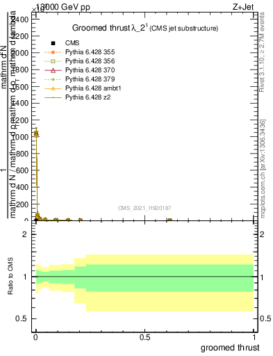 Plot of j.thrust.g in 13000 GeV pp collisions