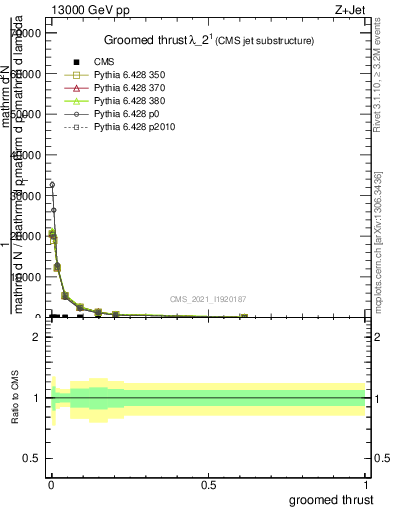 Plot of j.thrust.g in 13000 GeV pp collisions