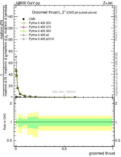 Plot of j.thrust.g in 13000 GeV pp collisions