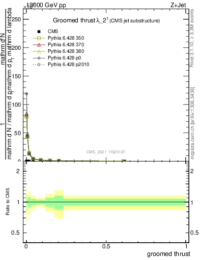 Plot of j.thrust.g in 13000 GeV pp collisions