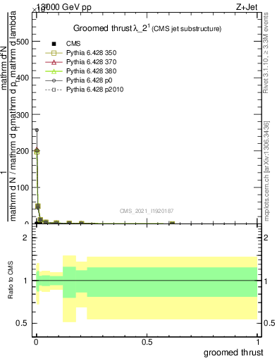 Plot of j.thrust.g in 13000 GeV pp collisions