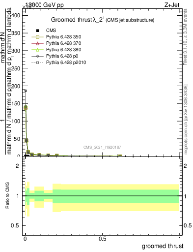 Plot of j.thrust.g in 13000 GeV pp collisions