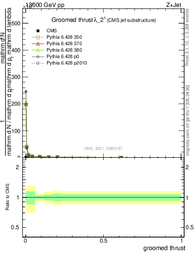 Plot of j.thrust.g in 13000 GeV pp collisions