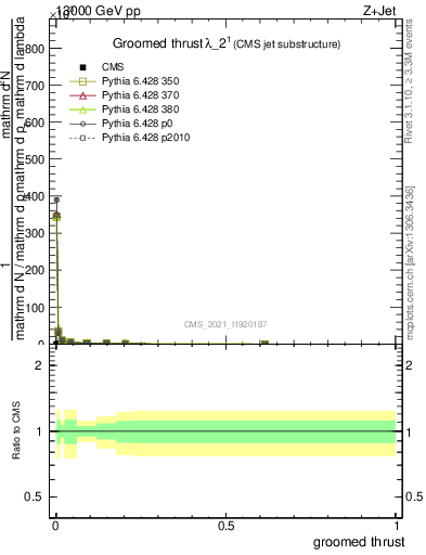 Plot of j.thrust.g in 13000 GeV pp collisions