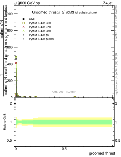 Plot of j.thrust.g in 13000 GeV pp collisions