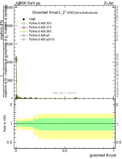 Plot of j.thrust.g in 13000 GeV pp collisions