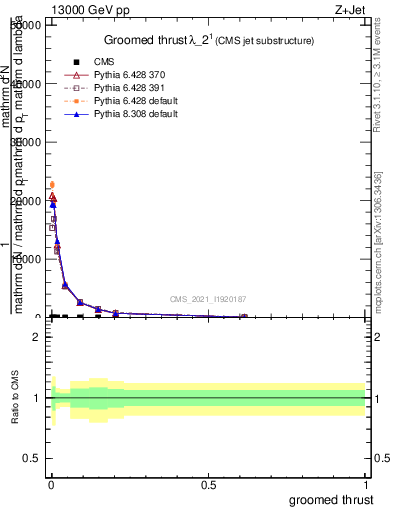 Plot of j.thrust.g in 13000 GeV pp collisions