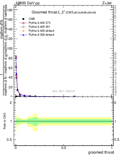 Plot of j.thrust.g in 13000 GeV pp collisions