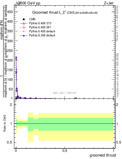 Plot of j.thrust.g in 13000 GeV pp collisions