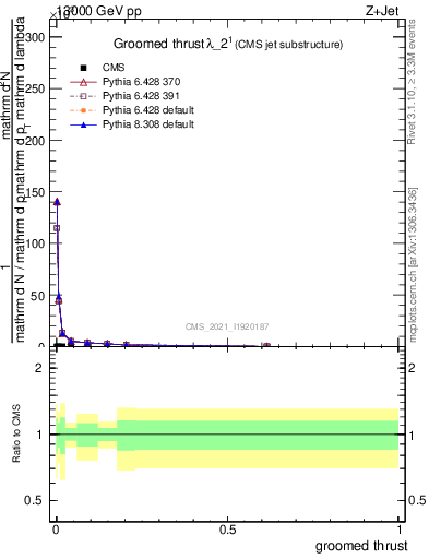 Plot of j.thrust.g in 13000 GeV pp collisions