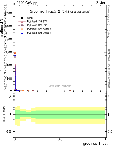 Plot of j.thrust.g in 13000 GeV pp collisions