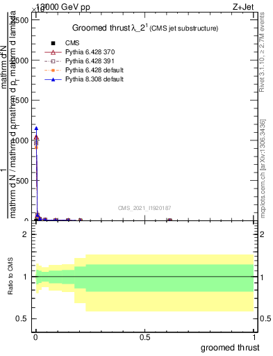 Plot of j.thrust.g in 13000 GeV pp collisions