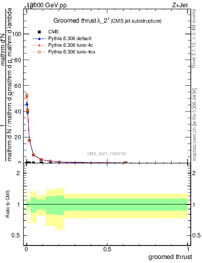 Plot of j.thrust.g in 13000 GeV pp collisions