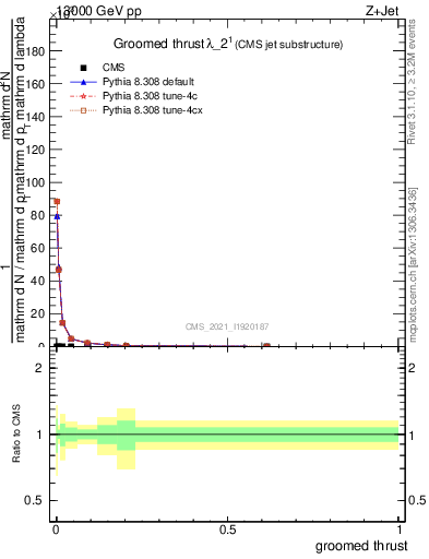 Plot of j.thrust.g in 13000 GeV pp collisions