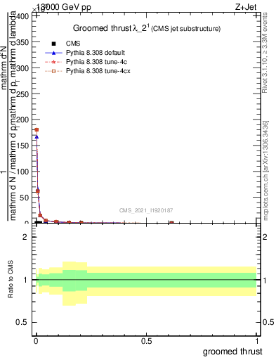 Plot of j.thrust.g in 13000 GeV pp collisions