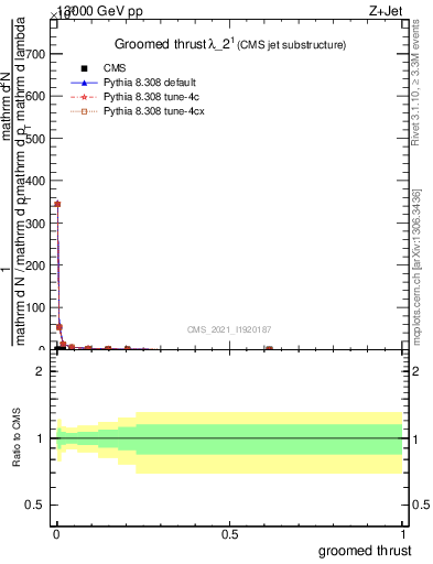 Plot of j.thrust.g in 13000 GeV pp collisions