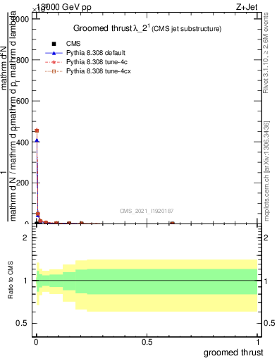 Plot of j.thrust.g in 13000 GeV pp collisions