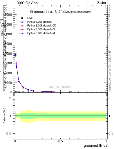 Plot of j.thrust.g in 13000 GeV pp collisions