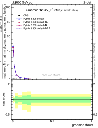 Plot of j.thrust.g in 13000 GeV pp collisions