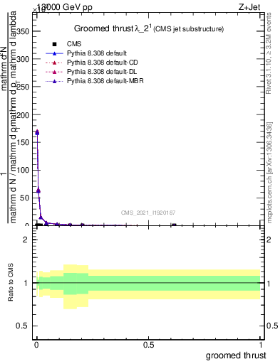 Plot of j.thrust.g in 13000 GeV pp collisions