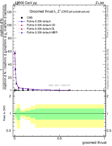 Plot of j.thrust.g in 13000 GeV pp collisions