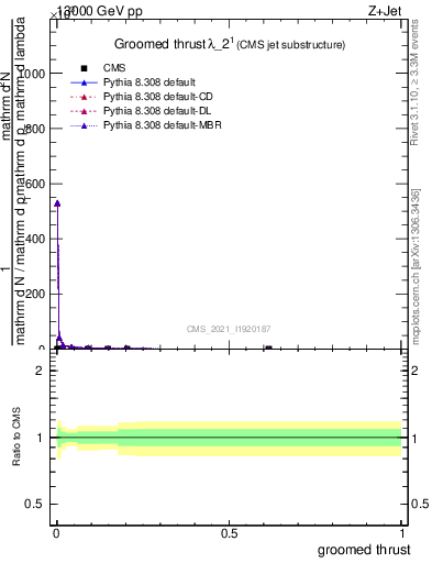 Plot of j.thrust.g in 13000 GeV pp collisions