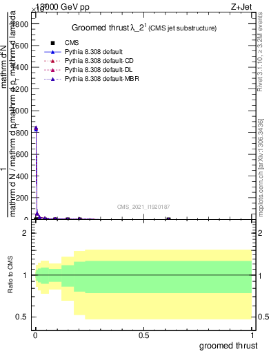 Plot of j.thrust.g in 13000 GeV pp collisions