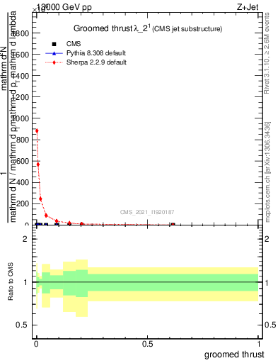 Plot of j.thrust.g in 13000 GeV pp collisions