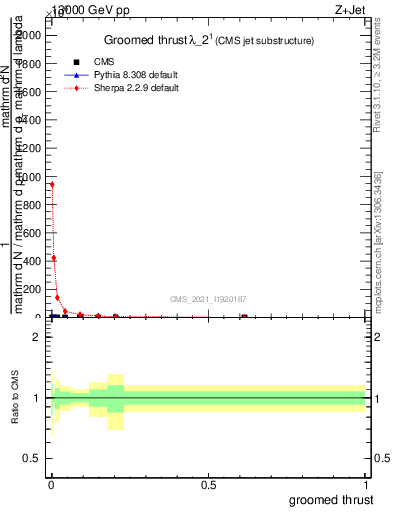 Plot of j.thrust.g in 13000 GeV pp collisions