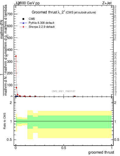 Plot of j.thrust.g in 13000 GeV pp collisions